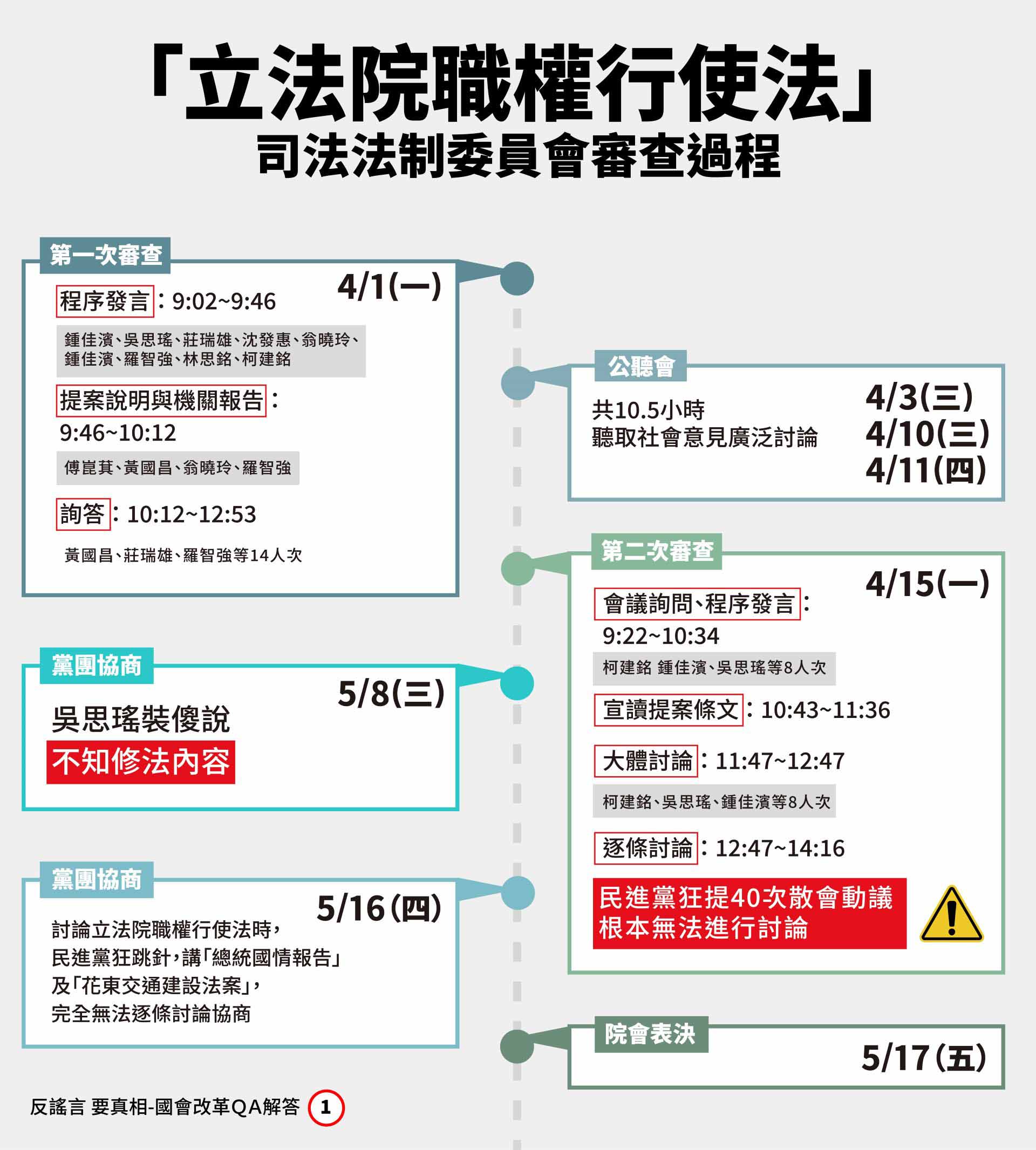 「立法院職權行使法」司法法制委員會審查過程